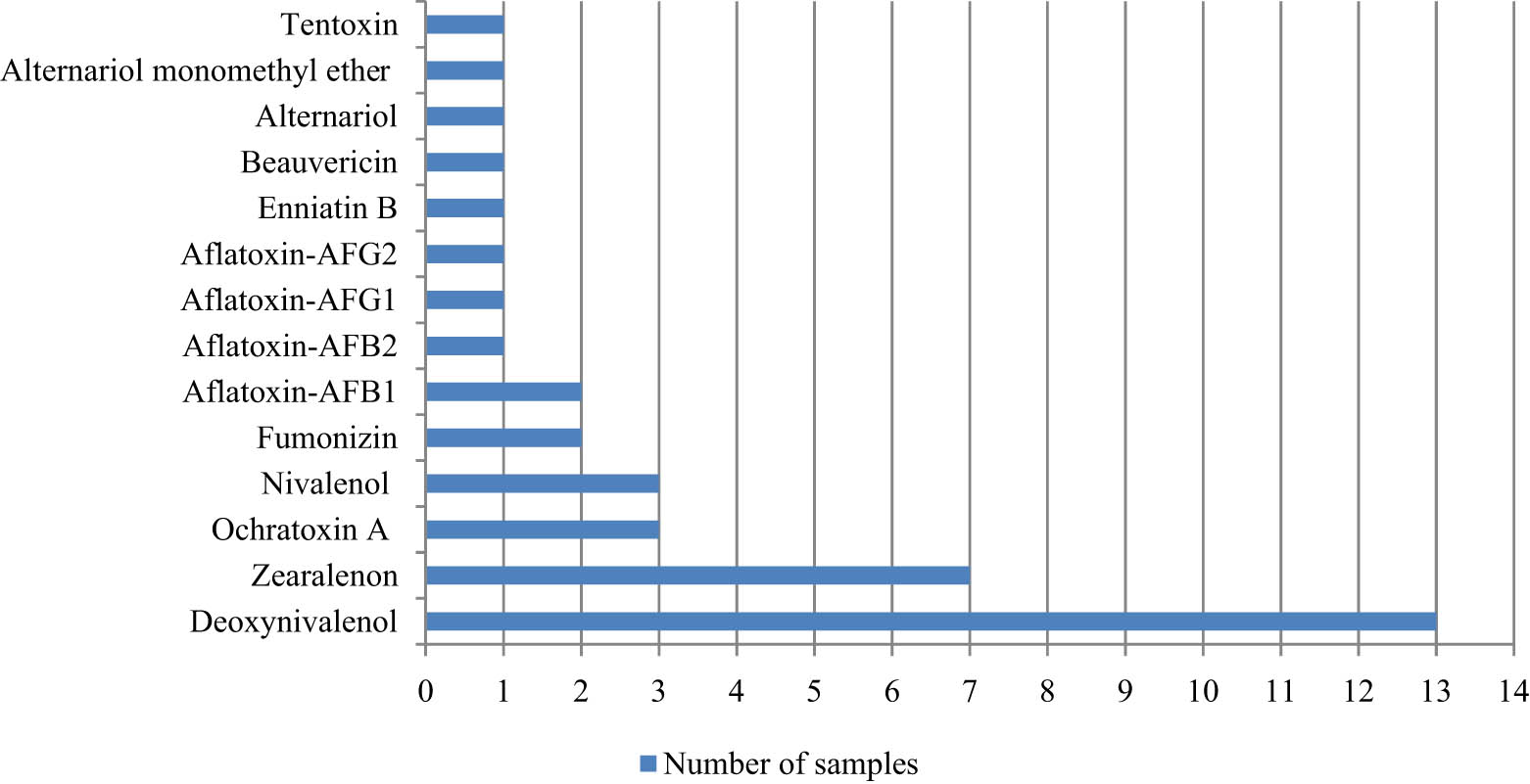 Figure 2
The most frequent compounds in plant products – literature reports in Table 7.