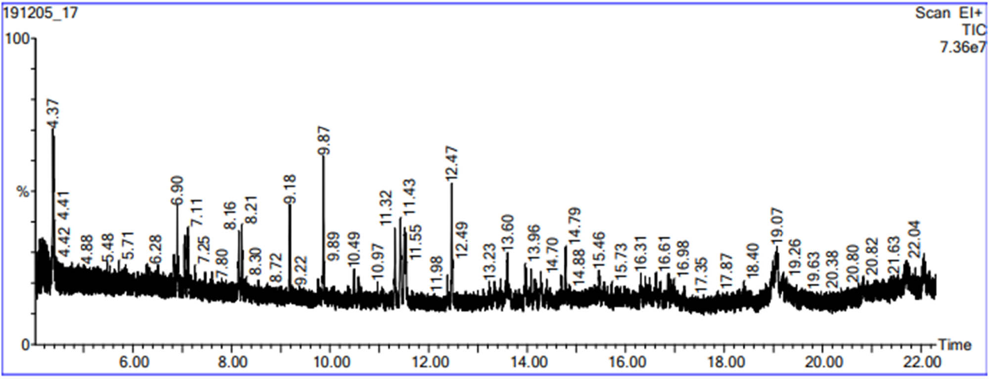 Figure 1
Chromatographic profile of B. hispanica bark extract.