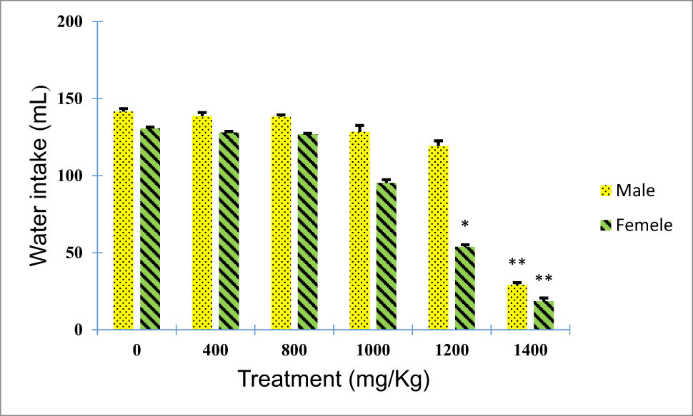 Figure 2
Effect of B. hispanica extracts on water intake (mL/100 g bodyweight) of animals treated with a dose up to 14,000 mg/kg.