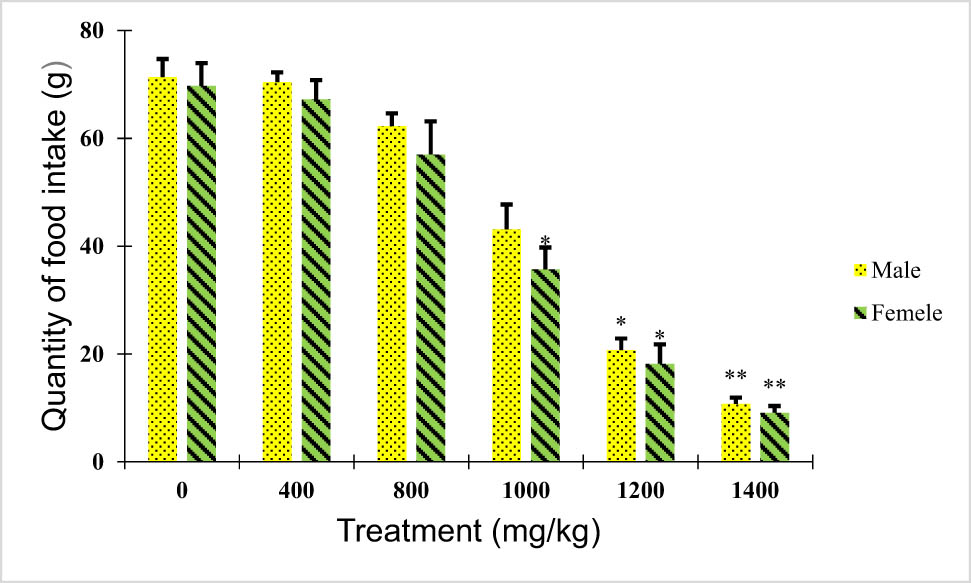 Figure 3
Effect of B. hispanica extracts on food intake (g/100 g bodyweight) of animals treated with a dose up to 14,000 mg/kg.