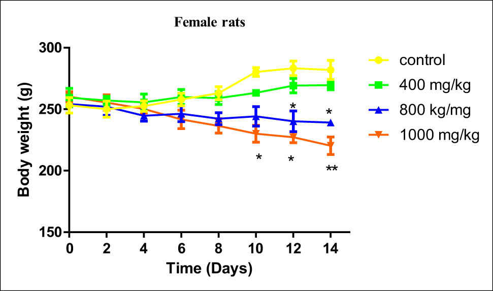 Figure 4
Effect of B. hispanica extracts on the bodyweight of female rats treated with a dose up to 14,000 mg/kg.