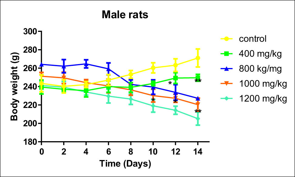 Figure 5
Effect of B. hispanica extracts on the bodyweight of male rats treated with a dose up to 14,000 mg/kg.