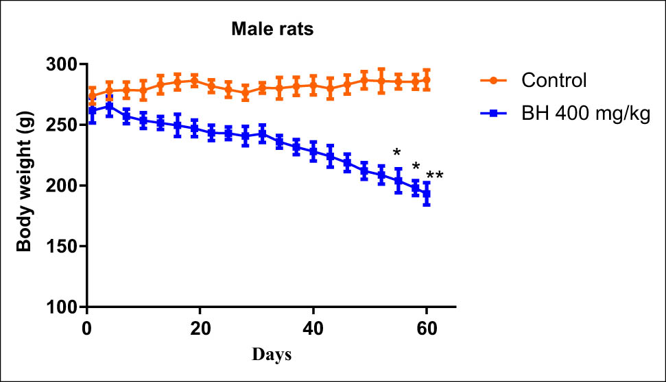 Figure 6
Effect of B. hispanica extracts on the bodyweight of the treated male rats under subchronic toxicity conditions.
