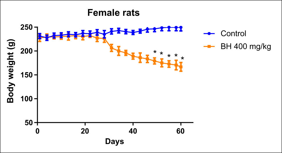 Figure 7
Effect of B. hispanica extracts on the bodyweight of the treated female rats under subchronic toxicity conditions.