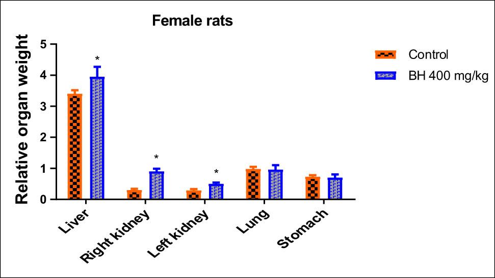 Figure 9
Effect of B. hispanica extract on the relative weight of organs (kidney, liver, stomach, and lungs) of the treated female rats under subchronic toxicity conditions.