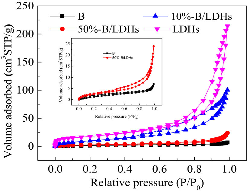 Figure 3 
                  N2 adsorption–desorption isotherms of 50% B/LDHs, 10% B/LDHs, Mg–Al LDHs (LDHs), and soybean straw (B).
               