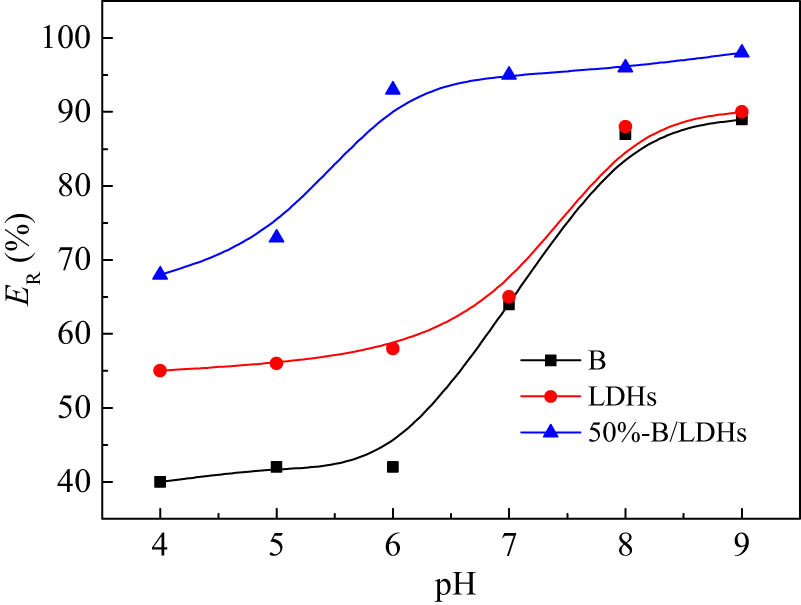 Figure 4 
                     Effects of pH on the removal efficiency of B, LDHs, and 50% B/LDHs for Pb(ii). C
                        0 = 50 mg/L, C
                        s = 1.0 g/L, 
                           
                              
                              
                                 
                                    
                                       C
                                    
                                    
                                       
                                          
                                             NaNO
                                          
                                          
                                             3
                                          
                                       
                                    
                                 
                              
                              {C}_{{\text{NaNO}}_{3}}
                           
                         = 0.010 M, and 25°C.
                  