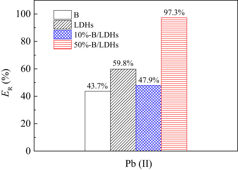 Figure 5 
                     Removal rates of Pb(ii) on B, B/LDHs and LDHs samples. (C
                        0 = 50 mg/L, pH = 6.0). C
                        s = 1.0 g/L, 25°C, and 
                           
                              
                              
                                 
                                    
                                       C
                                    
                                    
                                       
                                          
                                             NaNO
                                          
                                          
                                             3
                                          
                                       
                                    
                                 
                              
                              {C}_{{\text{NaNO}}_{3}}
                           
                         = 0.010 M.
                  