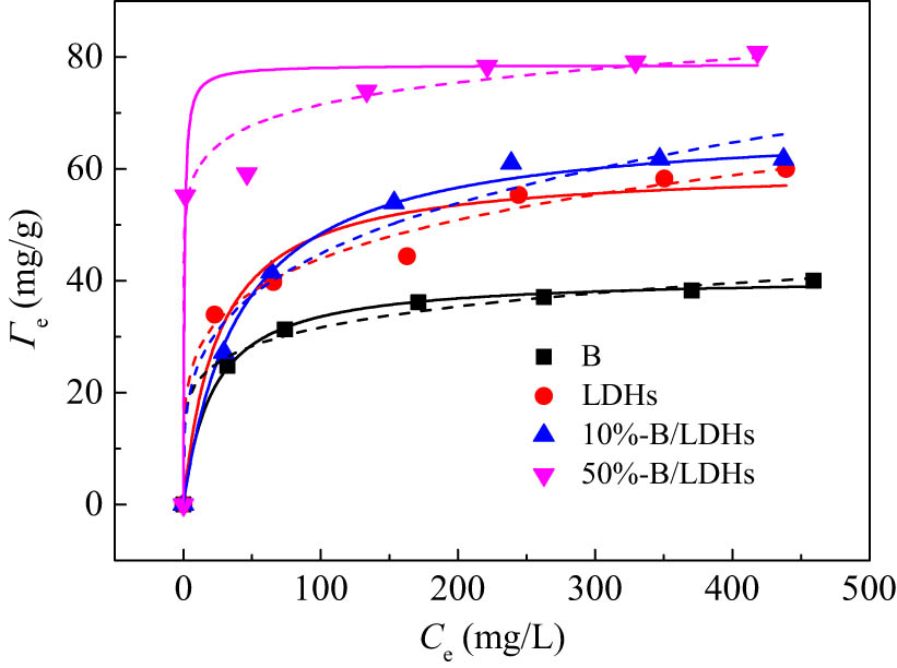 Figure 6 
                     Sorption isotherms of Pb(ii) on B, B/LDHs, and LDHs samples. C
                        s = 1.0 g/L, 
                           
                              
                              
                                 
                                    
                                       C
                                    
                                    
                                       
                                          
                                             NaNO
                                          
                                          
                                             3
                                          
                                       
                                    
                                 
                              
                              {C}_{{\text{NaNO}}_{3}}
                           
                         = 0.010 M, 25°C, pH 6.0. The dots represent experimental data, the solid lines represent Langmuir model fits, and the dashed lines represent Freundlich model fits.
                  