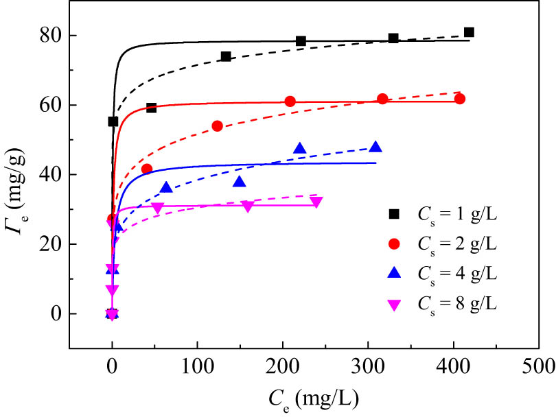 Figure 7 
                     Sorption isotherms of Pb(ii) on 50% B/LDHs at different sorbent dosages. 
                           
                              
                              
                                 
                                    
                                       C
                                    
                                    
                                       
                                          
                                             NaNO
                                          
                                          
                                             3
                                          
                                       
                                    
                                 
                              
                              {C}_{{\text{NaNO}}_{3}}
                           
                         = 0.010 M, 25°C, pH 6.0. The dots represent experimental data, the solid lines represent Langmuir model fits, and the dashed lines represent Freundlich model fits.
                  