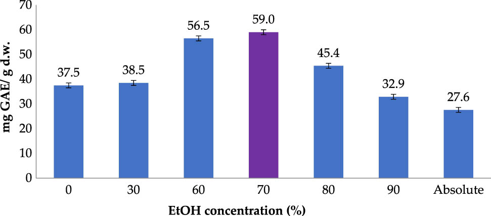 Figure 1
Polyphenol extraction affected by ethanol concentration (Operating conditions: temperature of 50°C; material–solvent ratio of 1:5 g/mL; operating time of 30 min; and 2 extraction cycles).