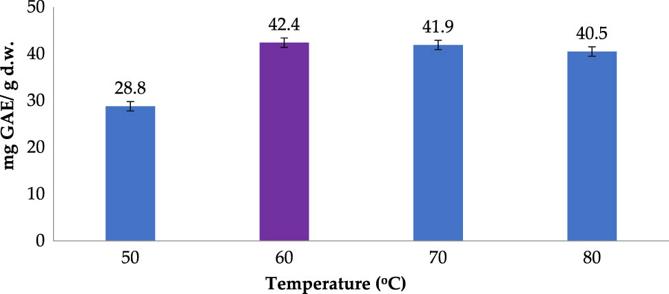 Figure 2
Polyphenol extraction affected by temperature (Operating conditions: ethanol concentration of 70% (v/v); material–solvent ratio of 1:5 g/mL; operating time of 30 min; and 2 extraction cycles).