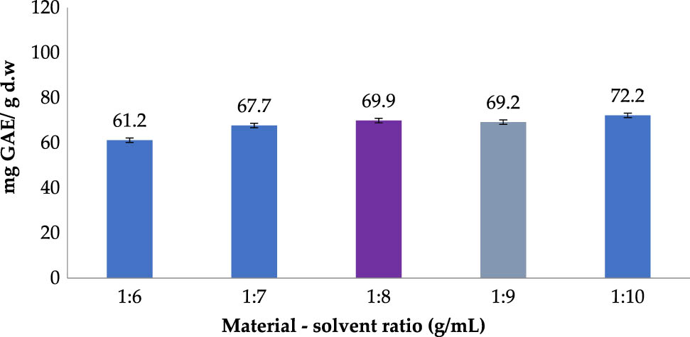 Figure 3
Polyphenol extraction affected by material–solvent ratio (Operating conditions: ethanol concentration of 70% (v/v); temperature of 60°C; operating time of 30 min; and 2 extraction cycles).