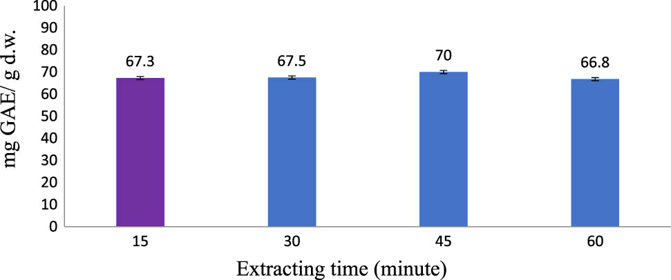 Figure 4
Polyphenol extraction affected by extracting time (Operating conditions: ethanol concentration of 70% (v/v); temperature: 60°C; material–solvent ratio of 1:8 g/mL; and 2 extraction cycles).