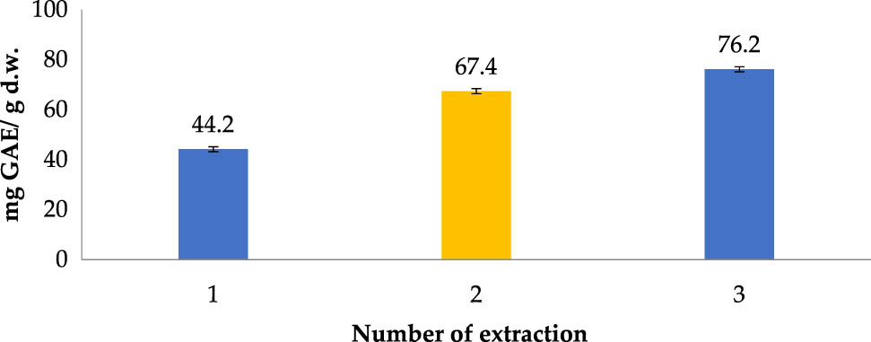 Figure 5
Polyphenol extraction affected by number of extraction (Operating conditions: ethanol concentration of 70% (v/v); temperature of 60°C; material–solvent ratio of 1:8 g/mL; and operating time 15 min).