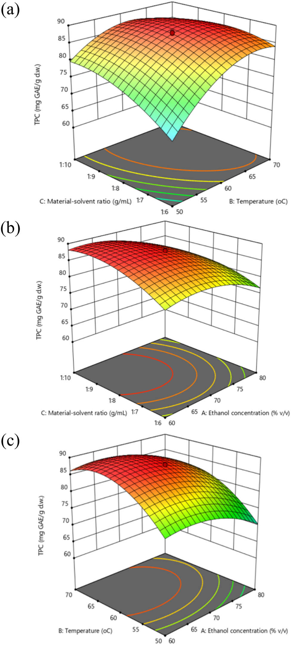 Figure 6
Response surface plots for the impact of (a) ethanol/temperature, (b) ethanol/material–solvent ratio, and (c) material–solvent ratio/temperature.