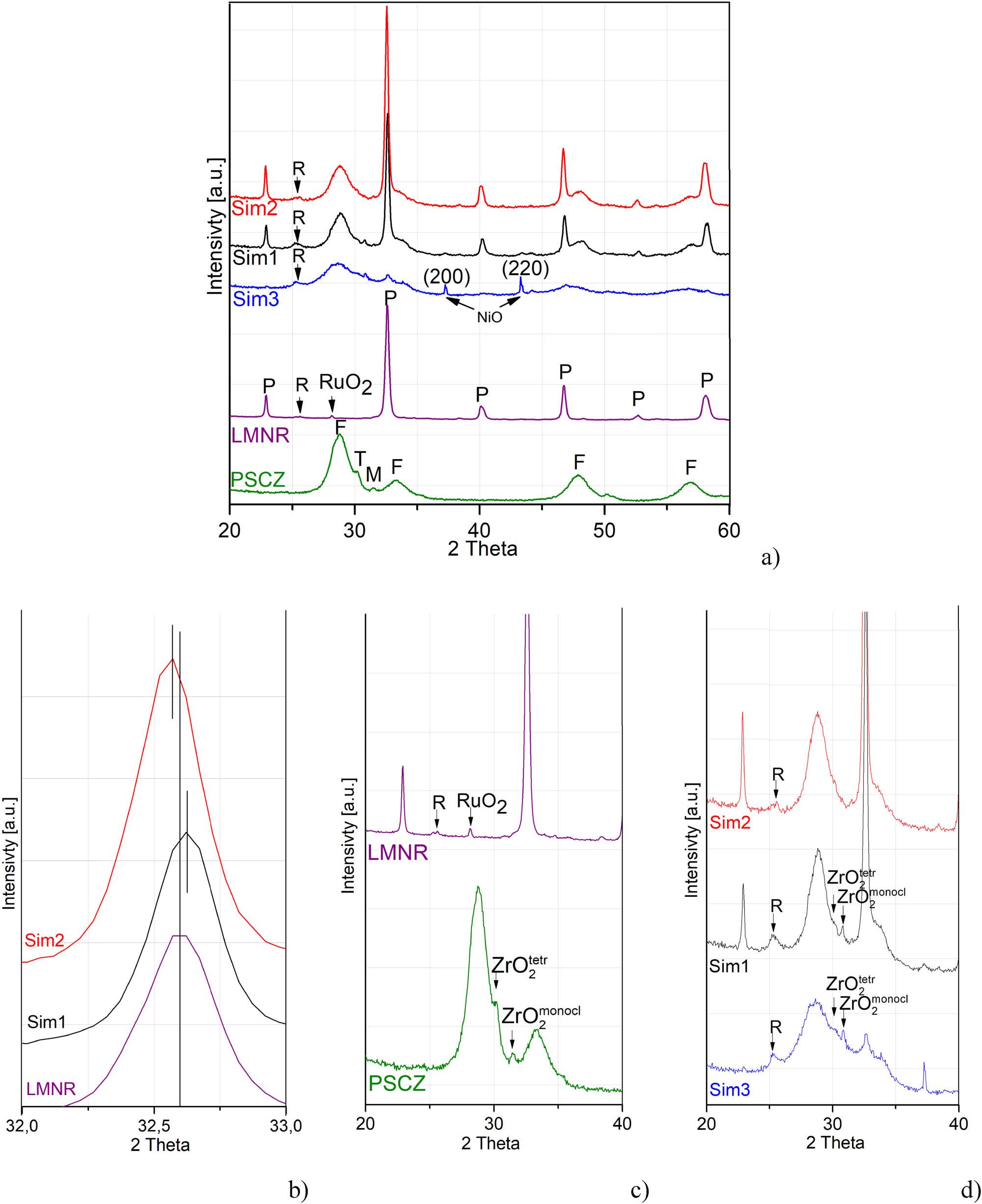 Figure 1
XRD patterns of as-prepared samples. (a) Total patterns and (b–d) their enlarged fragments. P – perovskite phase, F – fluorite phase, R – Ruddlesden-Popper phase, M – monoclinic zirconia phase, T – tetragonal zirconia phase.