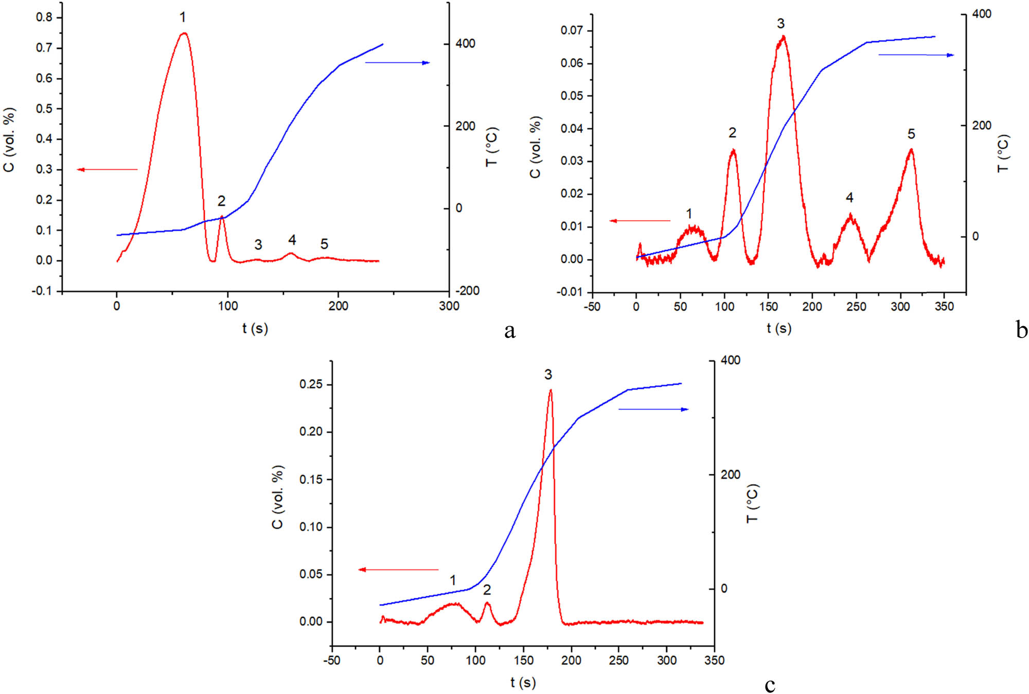 Figure 4
Temperature-programmed CO desorption from the surface of Sim1 (a), Sim2 (b) and Sim3 (c) nanocomposites. Red line – CO concentration (left axis), blue line – temperature (right axis).