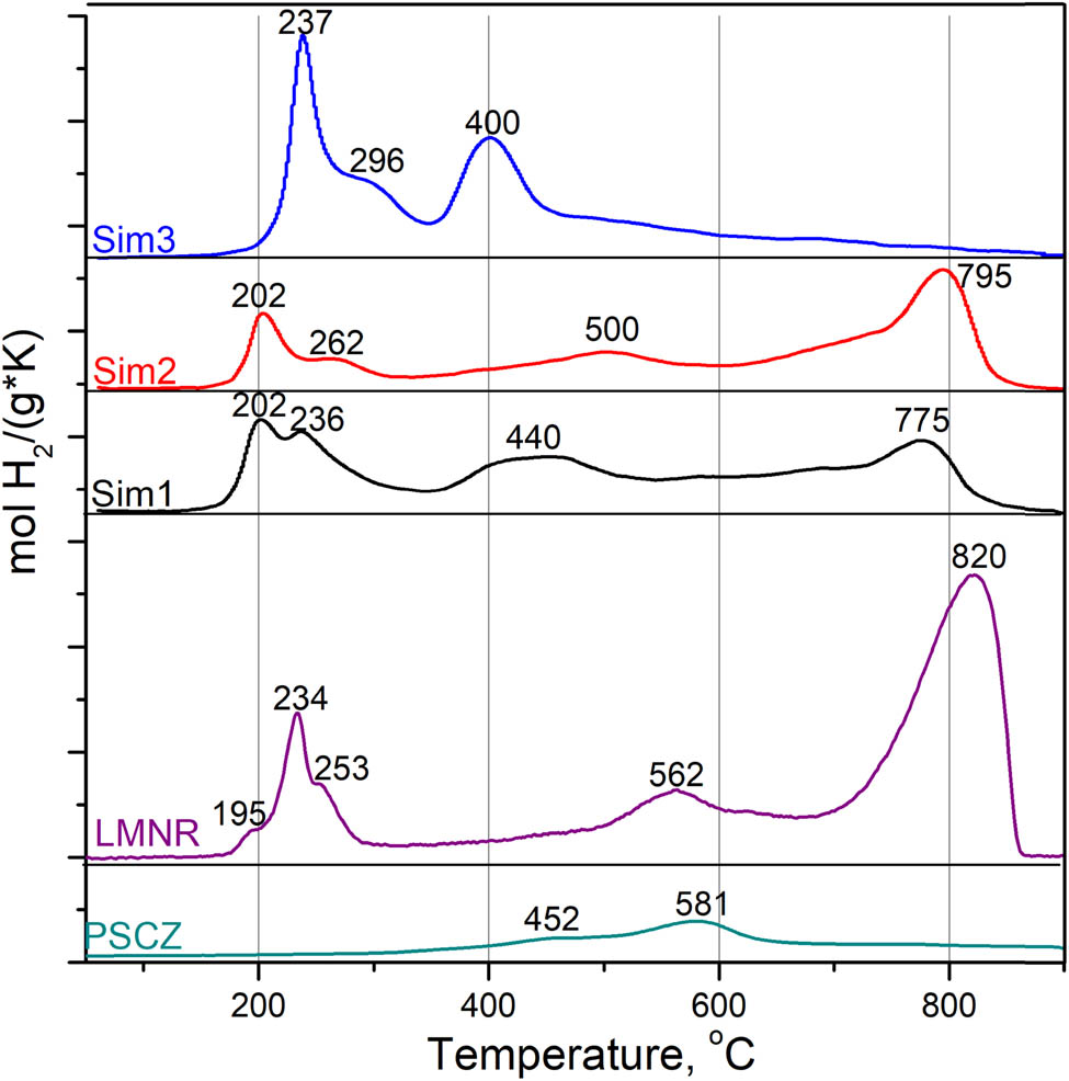 Figure 5
The TPR-H2 profiles of the LMNR and PSCZ, Sim1, Sim2 and Sim3 samples.