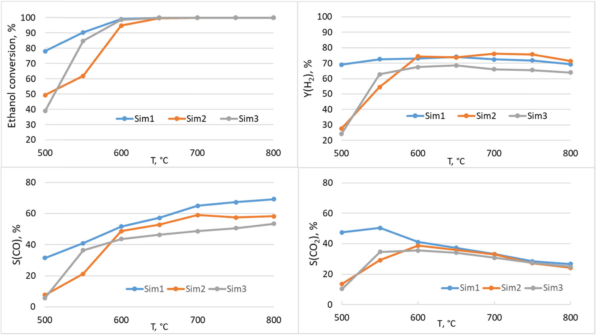 Figure 6
Temperature dependence of ethanol conversion, hydrogen yield, CO and CO2 selectivities for Sim1, Sim2 and Sim3 in ethanol steam reforming reaction.