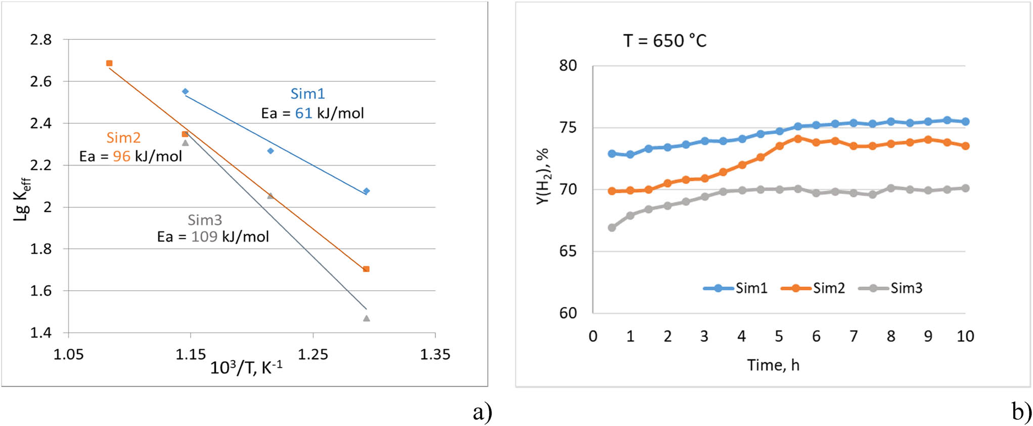 Figure 7
(a) Linearized Arrhenius equation and activation energy E
a and (b) hydrogen yield at 650°C in time-on-stream ethanol steam reforming tests.