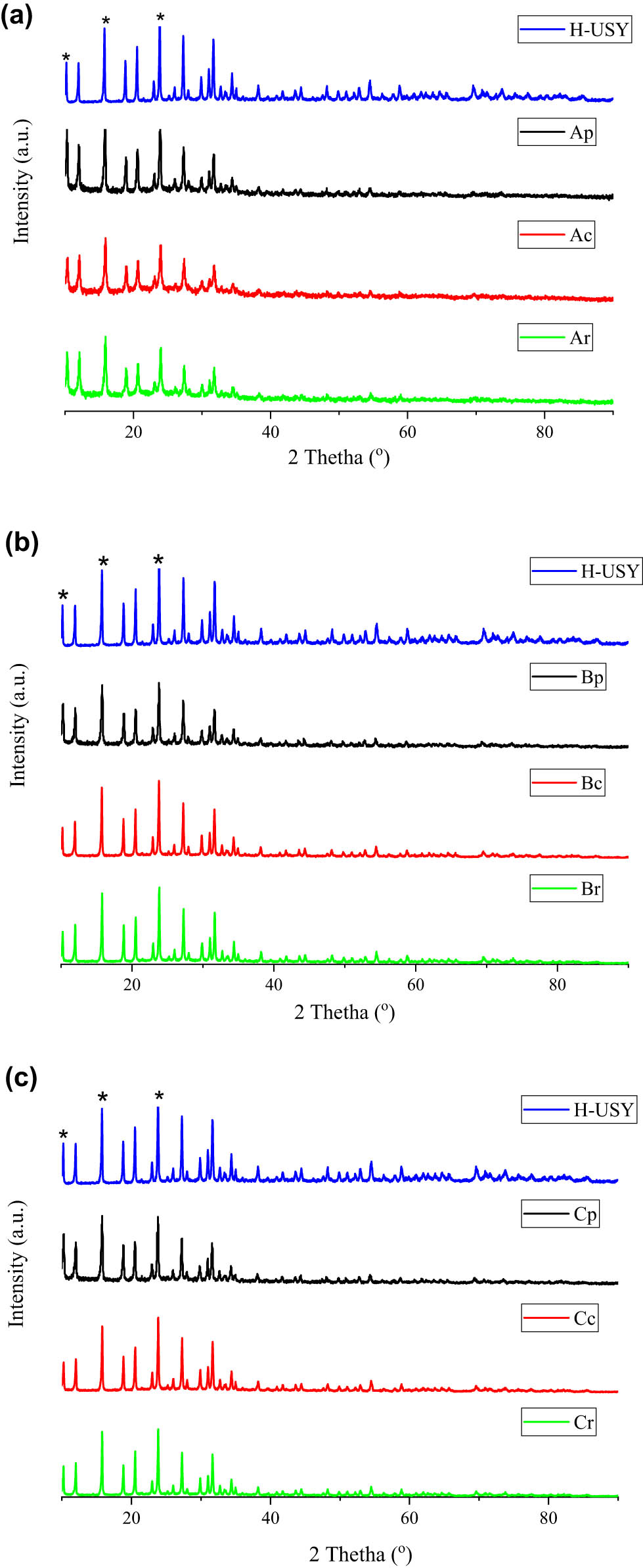 Figure 1
(a) Diffraction patterns of Y zeolite ICSD #31542, and catalyst sample that was produced by impregnation Molybdenum followed by Cobalt precursor after (Ap) impregnation, (Ac) calcination, and (Ar) reduction. (b) Diffraction patterns of Y zeolite ICSD #31542, and catalyst sample that was produced by impregnation Cobalt followed by Molybdenum precursor after (Bp) impregnation, (Bc) calcination, (Br) reduction. (c) Diffraction patterns of (A) Standard Y zeolite ICSD #31542, and catalyst sample that was produced by co impregnation methods after (Cp) impregnation, (Cc) calcination, (Cr) reduction.