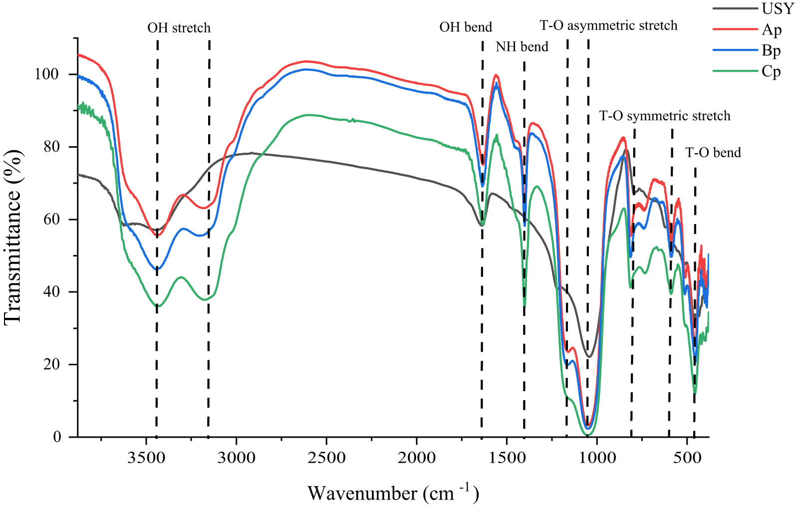 Figure 2
FTIR spectra of catalyst after impregnation process.