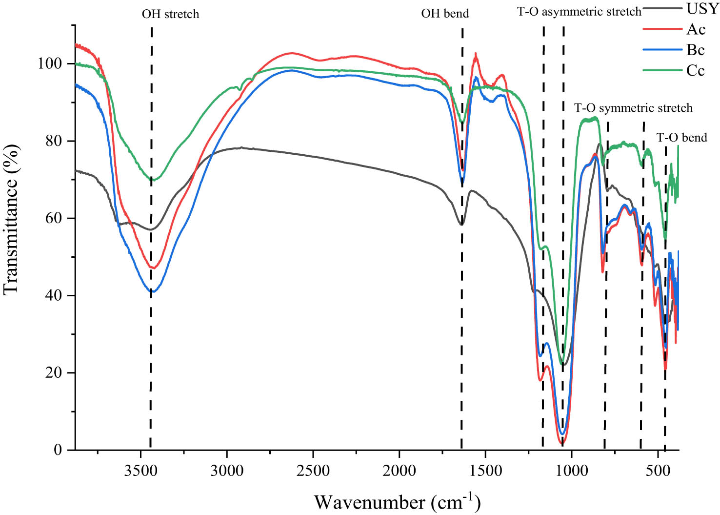 Figure 3
FTIR spectra of catalysts after the calcination process.