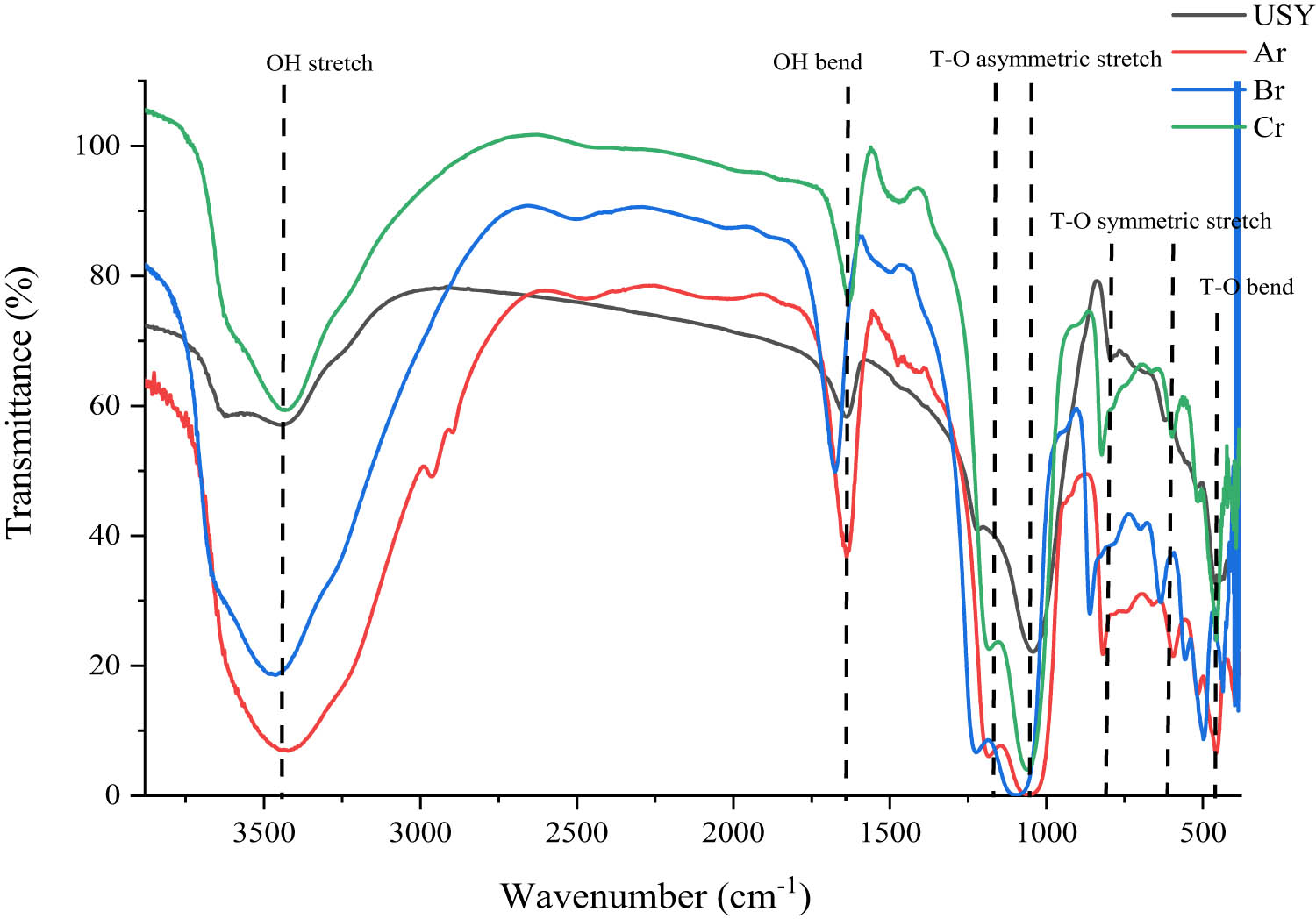 Figure 4
FTIR spectra of catalysts after the reduction process.
