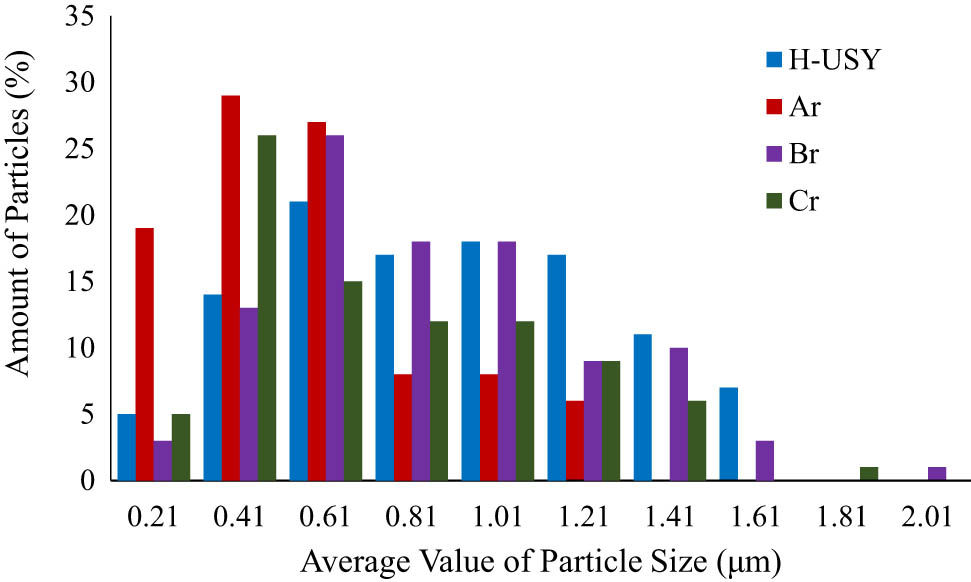 Figure 6
Relationship of average particle size and percentage of particles amount.