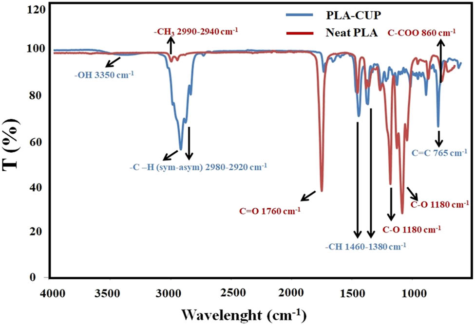 Figure 2
FT-IR spectrum of neat PLA and PLA-CUP nanofibers.
