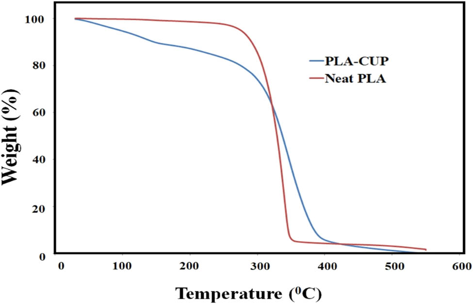 Figure 3
TGA curves of neat PLA and PLA-CUP (% 15) nanofibers.