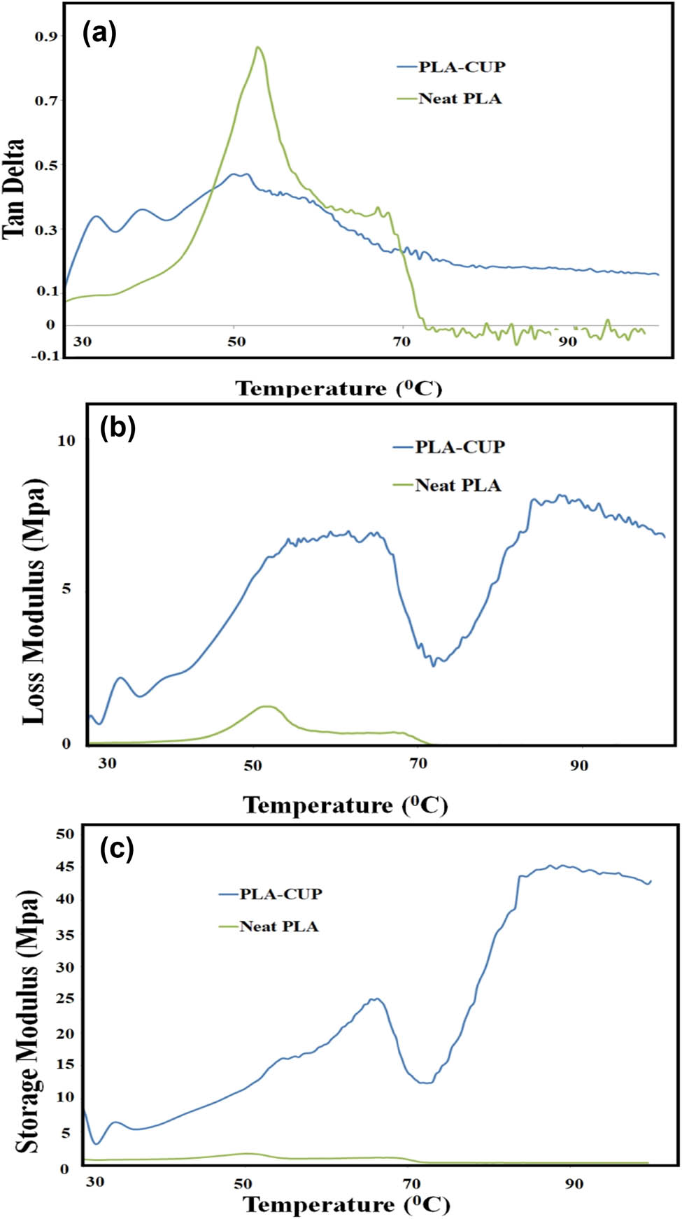 Figure 4
Thermal properties (a) Tan Delta, (b) Loss Modukus, (c) Storage Modulus of the neat PLA and the 15% EO added PLA-CUP nanofibers.