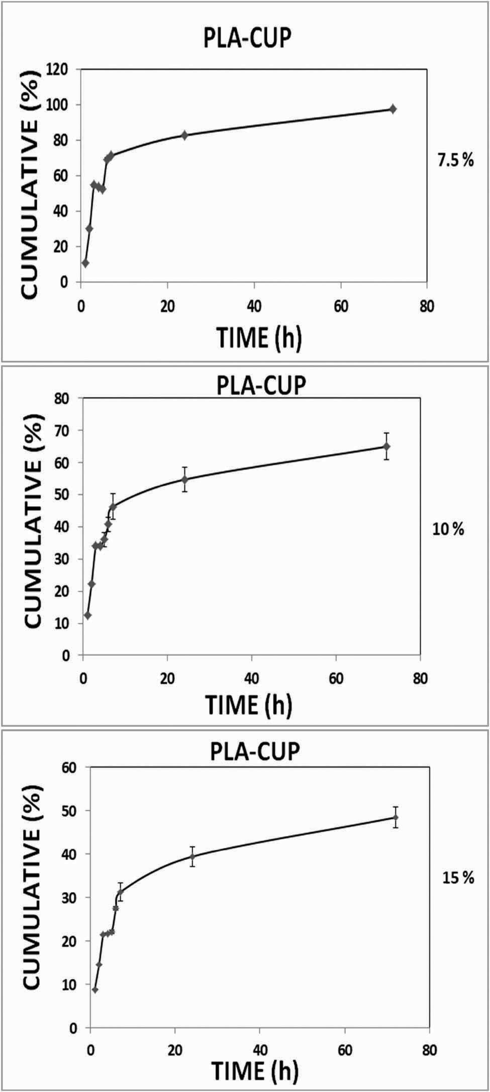 Figure 5
Releasing behavior of the different amount (7.5, 10, and 15%) of cypress EO loaded.