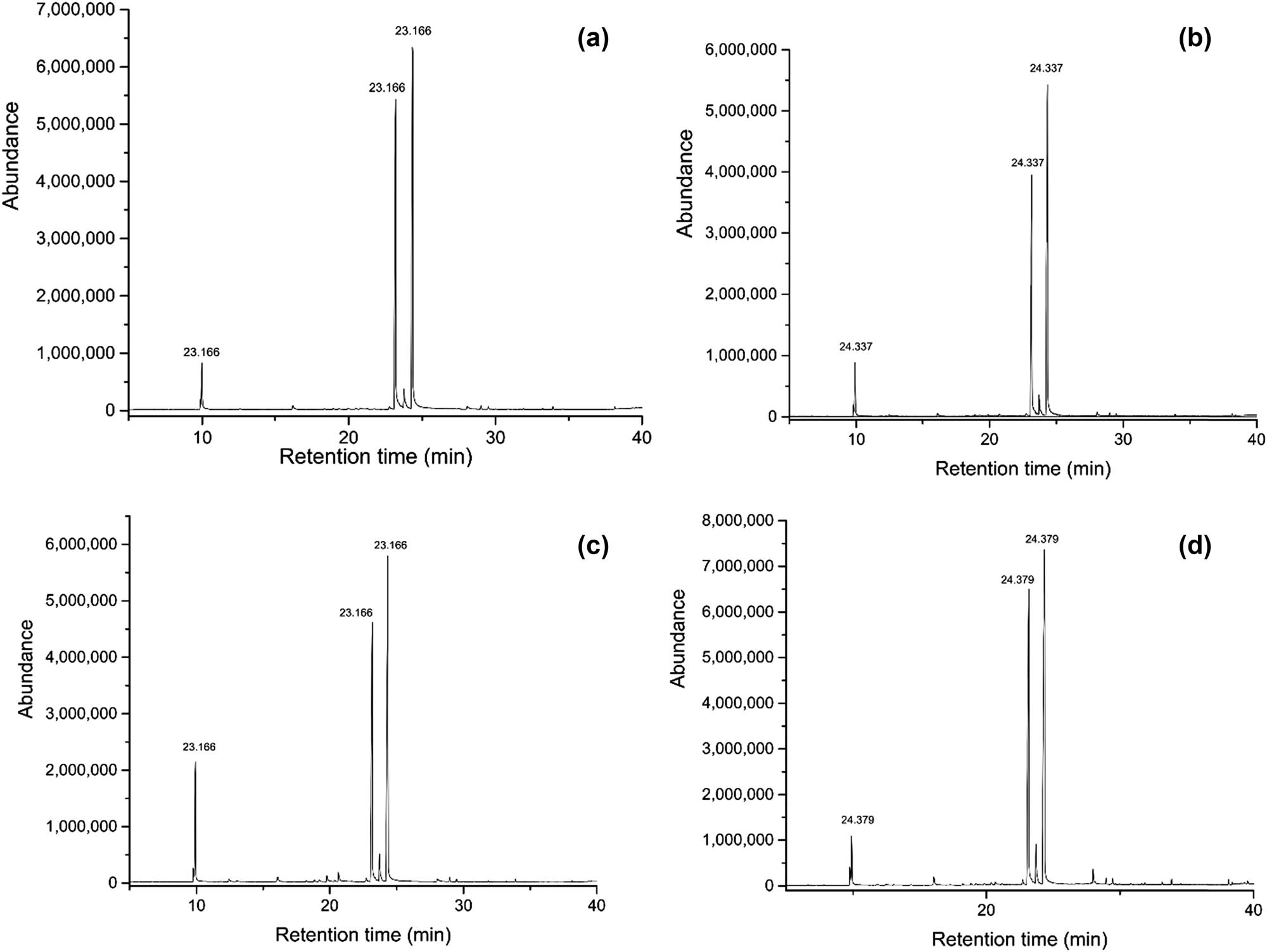 Figure 2
Chromatography of essential oil samples at different storage conditions: (a) initial; (b) after 1 week at 45; (c) after 1 month at 45; and (d) redistilled LEO.