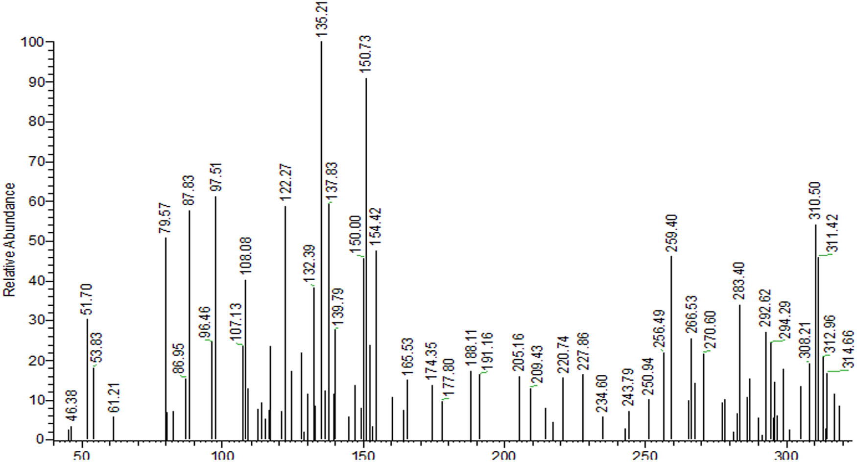 Figure 1
Mass spectrum fragmentations of the methoxy-diim ligand.