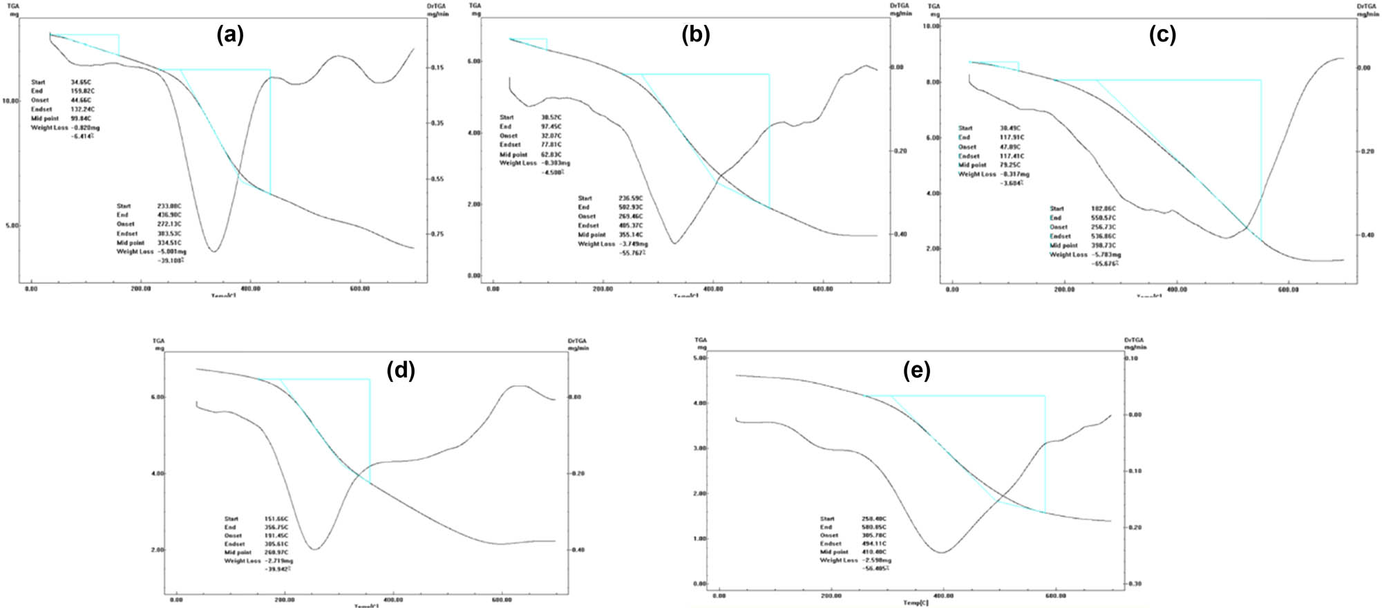 Figure 6
TGA–DrTGA curves of methoxy-diim free ligand (a), cobalt(ii) complex (b), nickel(ii) complex (c), copper(ii) complex (d), and zinc(ii) complex (e).