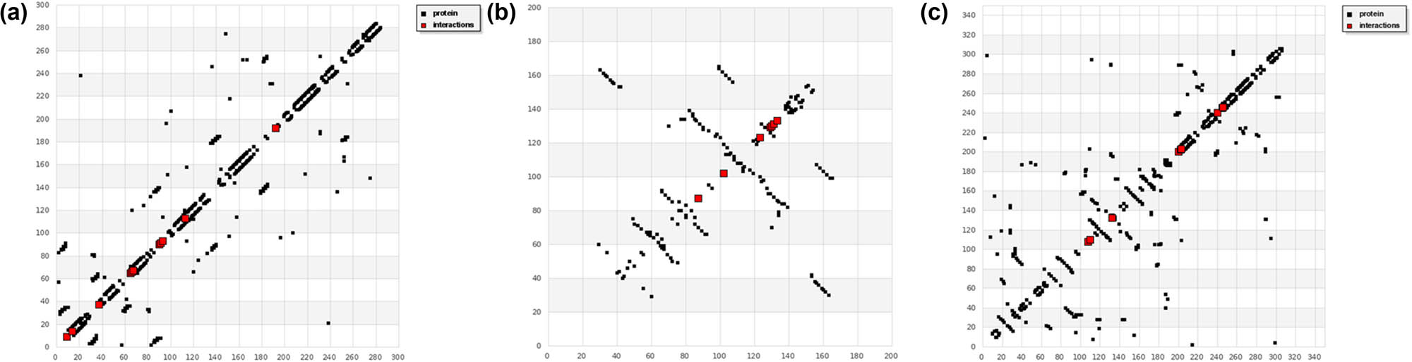 Figure 8
HB plot of the methoxy-diim ligand vs 3hb5-oxidoreductase protein (a), 4o1v-protein binding (b), and COVID-19 protease binding protein (c).