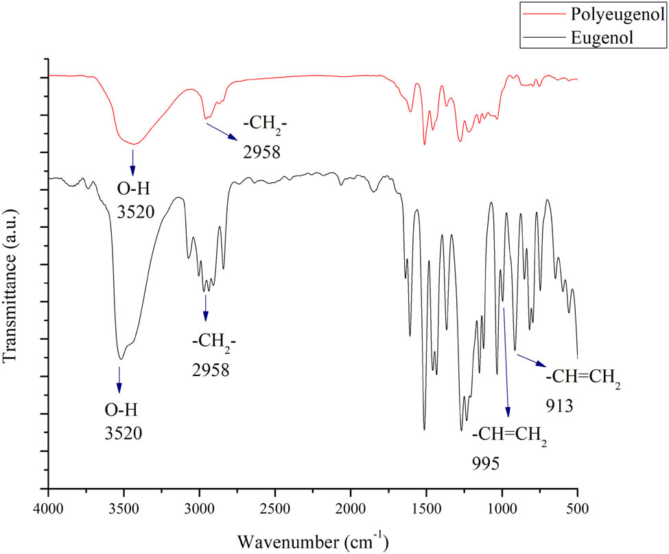 Figure 3
Comparison of FTIR result between eugenol and polyeugenol.