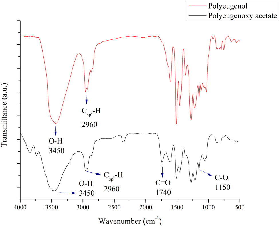 Figure 5
Polyeugenol and PA FTIR comparison.