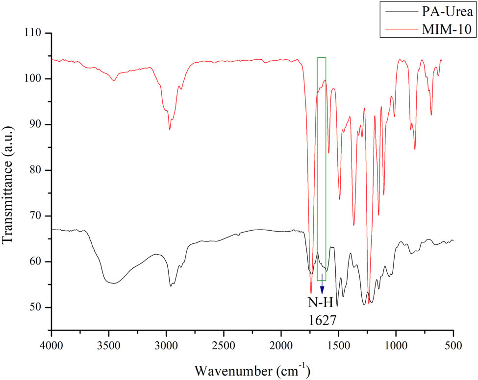 Figure 7
FTIR spectra comparison of PA-Urea and MIM-10 highlighting the N–H urea absorbance area.