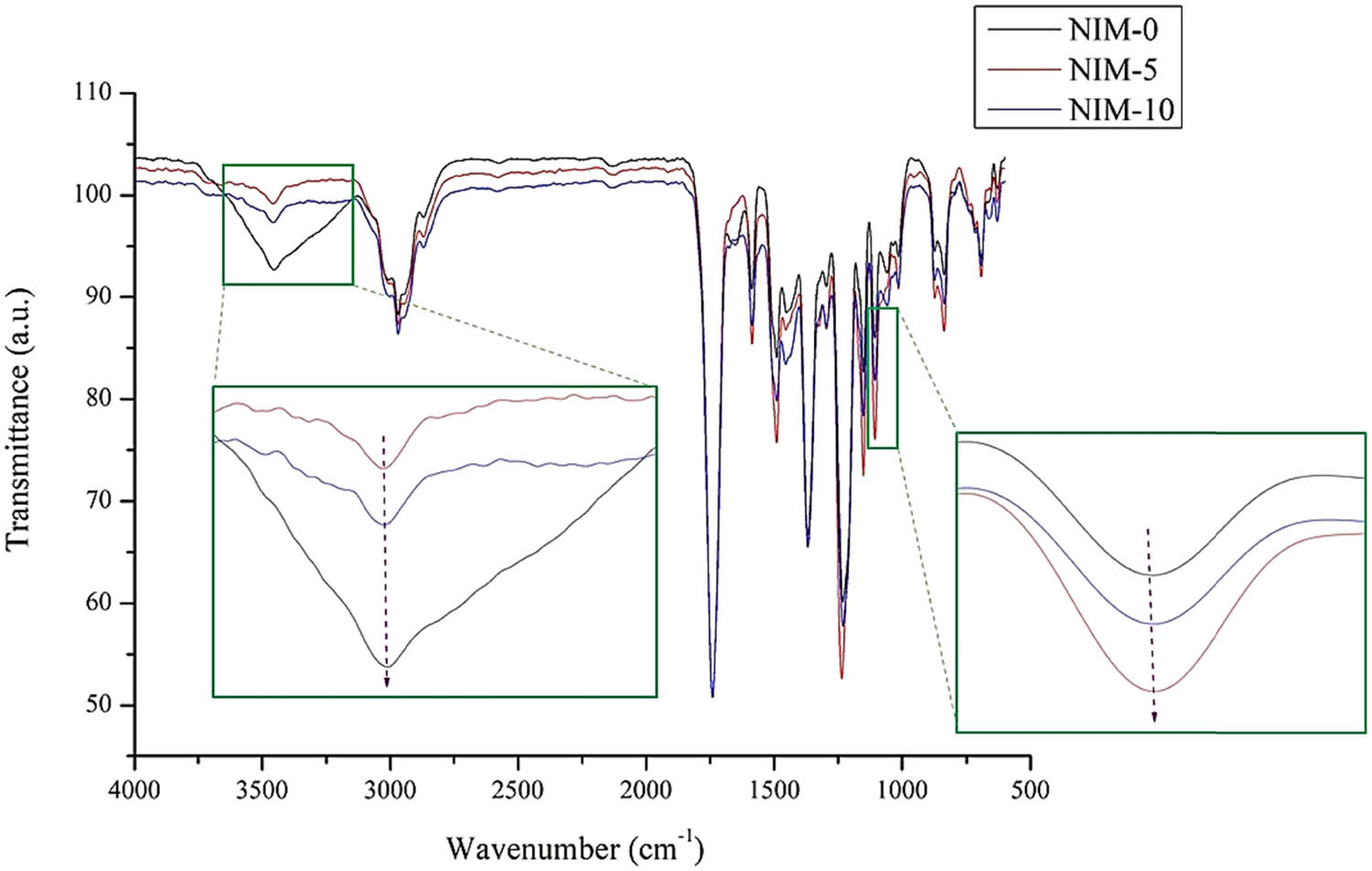 Figure 10
FTIR graph on the absorption of C–O and O–H groups in the NIM variation.