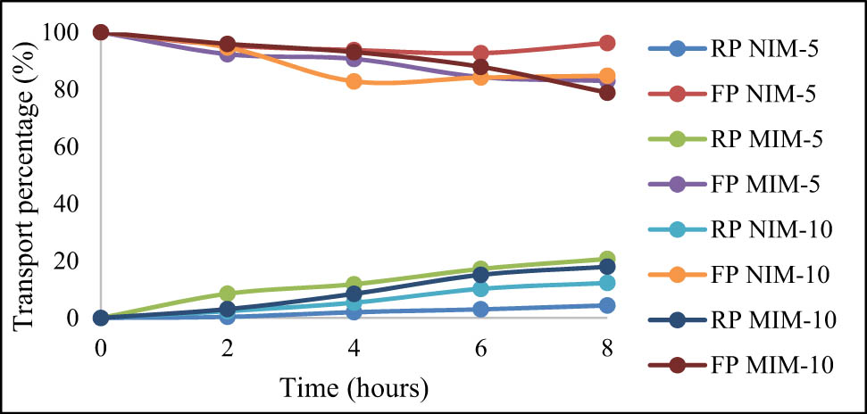 Figure 11
The result of 300 ppm urea transport using variations in MIM and NIM.