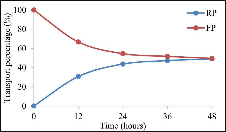 Figure 12
The result of 500 ppm urea transport for 48 h using MIM-10.