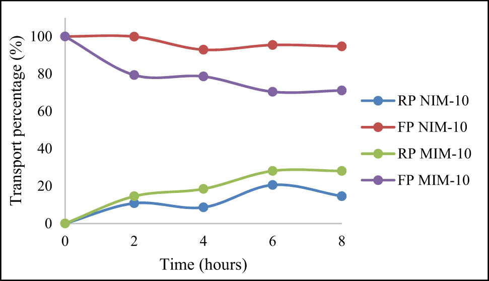 Figure 14
Percentage of 100 ppm urea transport using MIM-10 and NIM-10.