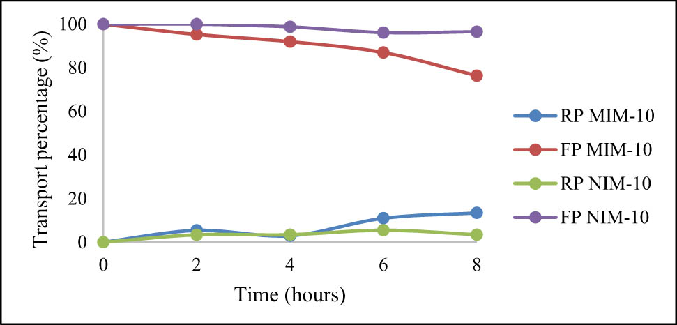 Figure 15
Percentage of 25 ppm creatinine transport using MIM-10 and NIM-10.