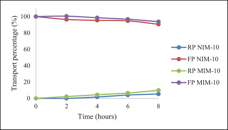 Figure 16
Percentage of 20 ppm vitamin B12 transport using MIM-10 and NIM-10.