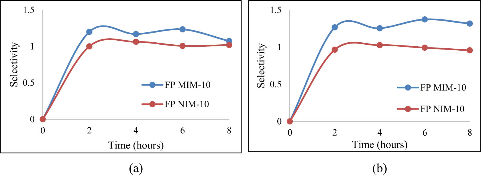 Figure 17
MIM-10 and NIM-10 selectivity for the transport of urea toward (a) creatinine and (b) vitamin B12.