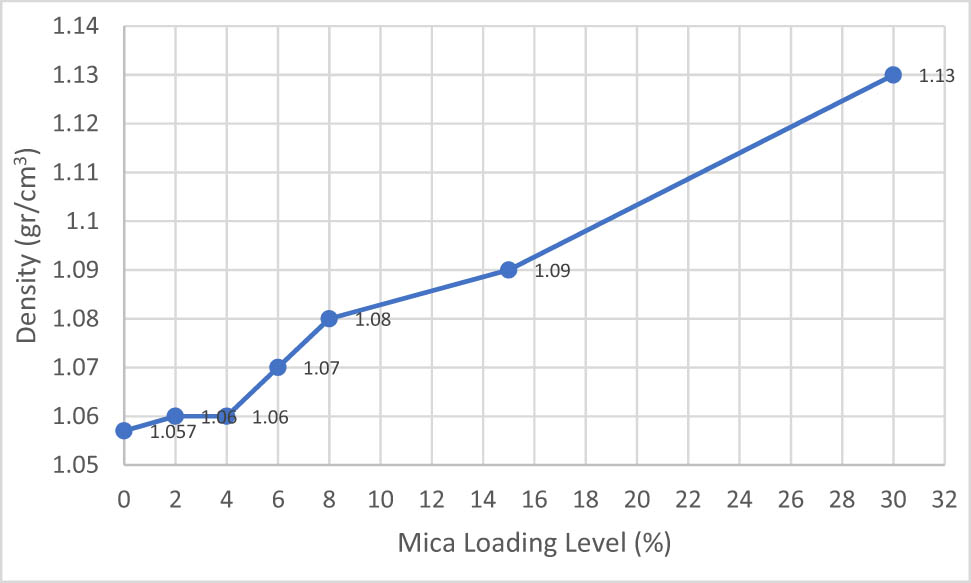 Figure 1
Density graph of neat PPs, IFR, Mica, and IFR/Mica-filled PP compounds.