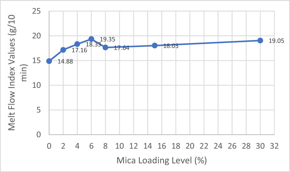 Figure 2
MFI graph of IFR, Mica, and IFR/Mica-filled PP compounds.